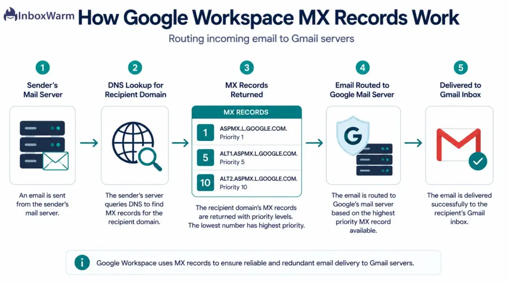 Flowchart showing how Google Workspace MX records route incoming email from the sender’s server through DNS lookup and priority-based MX records to Google mail servers and the recipient’s Gmail inbox