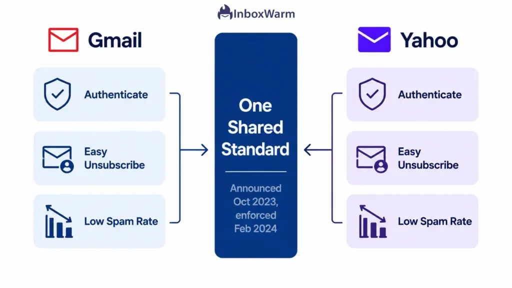 Diagram showing Gmail and Yahoo sender requirements converging into one shared email sender standard