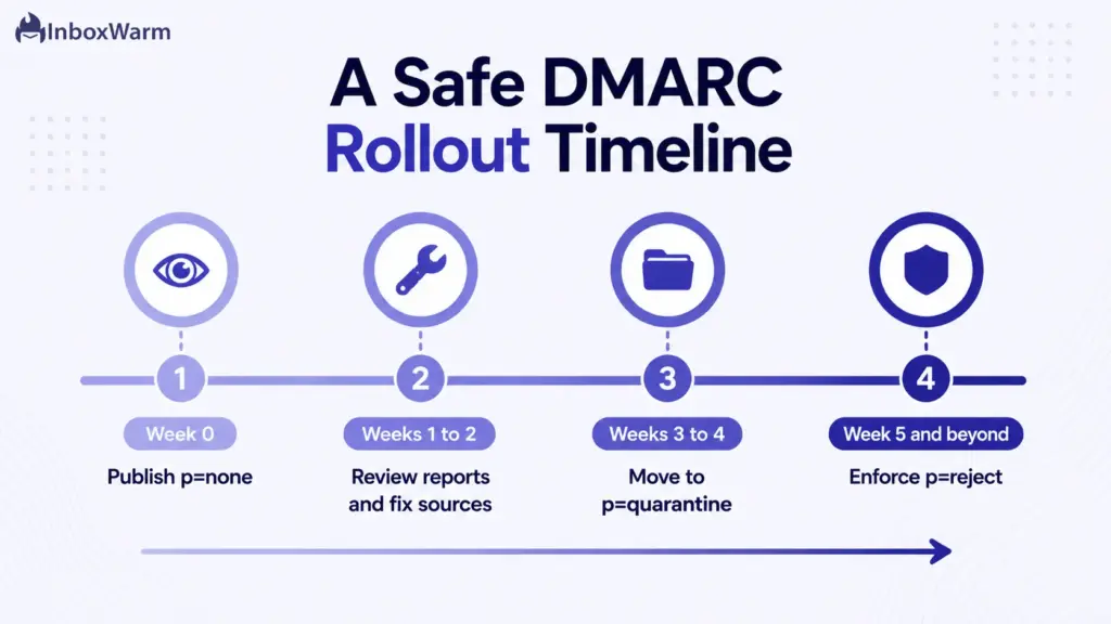 Timeline showing a safe DMARC rollout from p=none to p=reject over several weeks