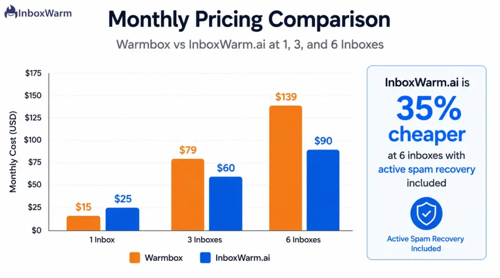 Bar chart comparing Warmbox and InboxWarm.ai monthly pricing across 1, 3, and 6 inboxes, showing InboxWarm.ai becoming more cost-effective at scale and 35% cheaper at 6 inboxes while including active spam recovery