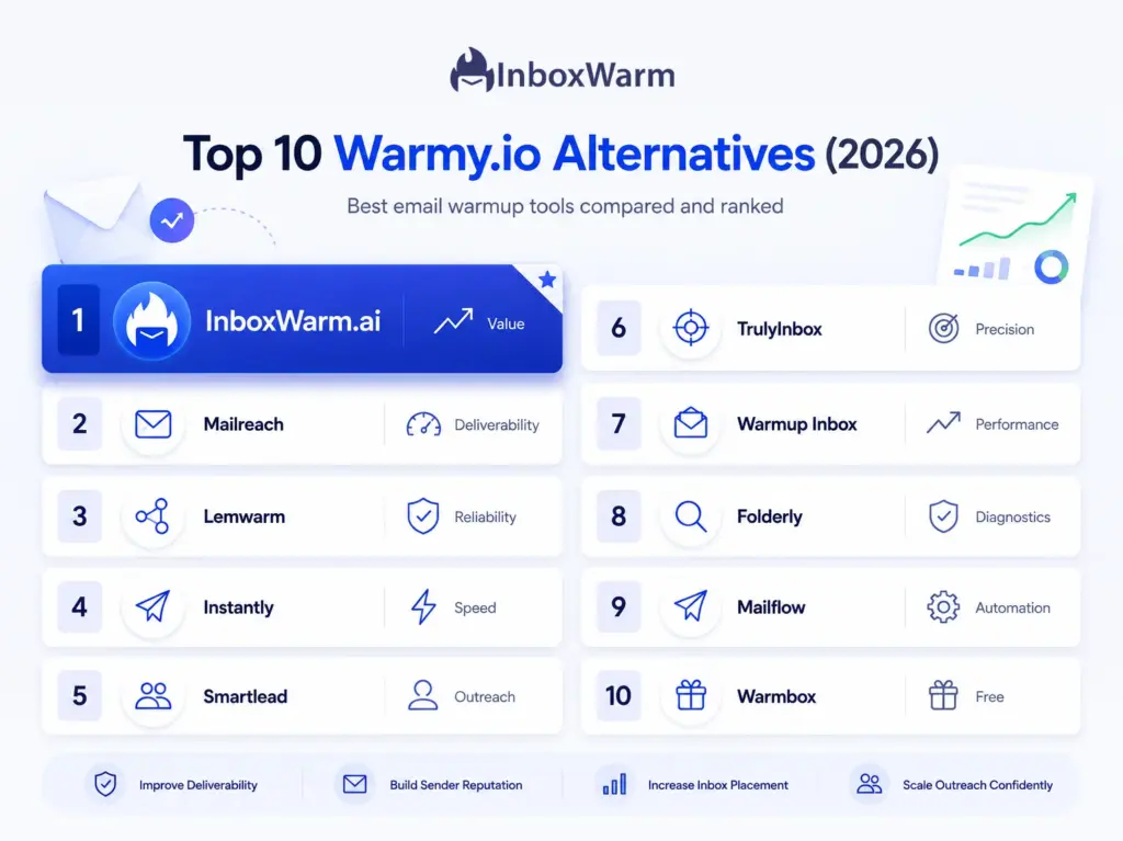 Ranking infographic of the 10 best Warmy.io alternatives for 2026 with InboxWarm.ai first