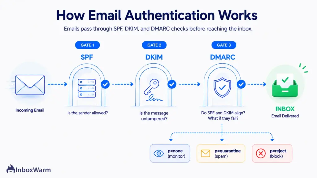 Diagram of email authentication showing an email passing SPF, DKIM, and DMARC checks with p=none, quarantine, and reject outcomes before reaching the inbox