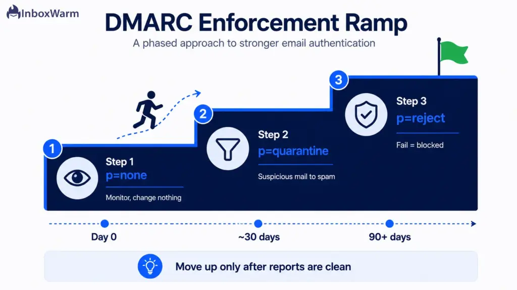 Infographic showing the DMARC enforcement ramp from p=none to quarantine to reject over time