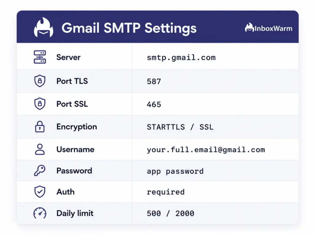 Gmail SMTP settings card listing smtp.gmail.com, port 587 and 465, encryption, app password authentication, and the 500 and 2,000 daily sending limits