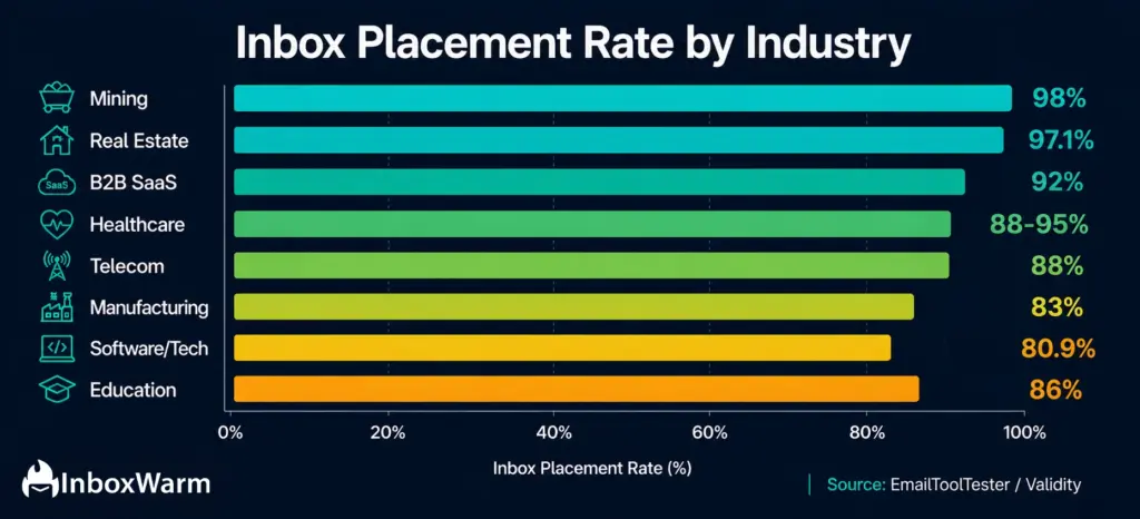 Industry benchmark chart comparing email inbox placement rates across sectors, with Mining at 98%, Real Estate at 97.1%, B2B SaaS at 92%, Healthcare at 88–95%, Telecom at 88%, Education at 86%, Manufacturing at 83%, and Software/Tech at 80.9%.