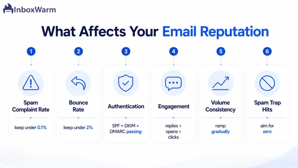 Infographic of six factors that affect email reputation with target benchmarks for each
