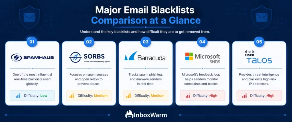 Comparison chart of major email blacklists including Spamhaus, SORBS, Barracuda, Microsoft SNDS, and Cisco Talos, with difficulty ratings for blacklist removal