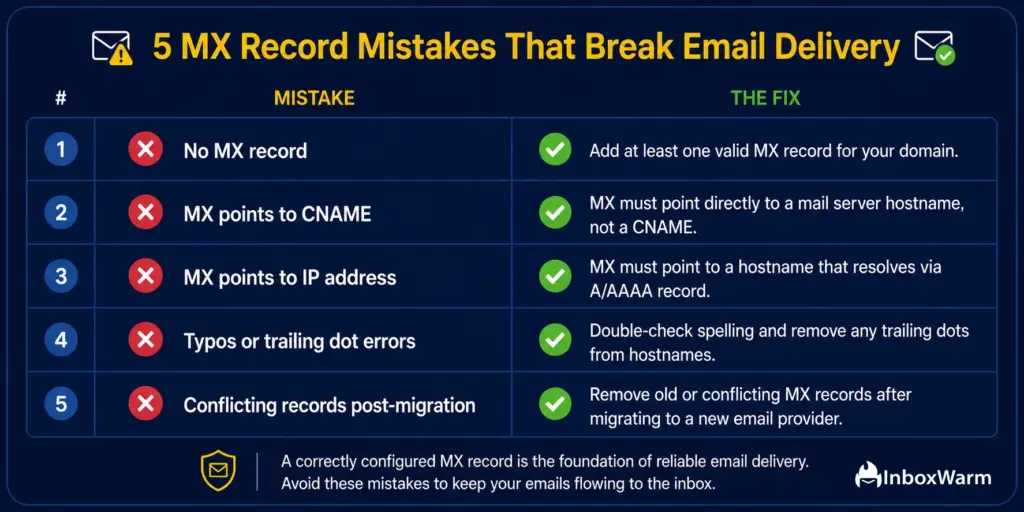 Visual checklist highlighting five common MX record configuration mistakes, including missing MX records, CNAME targets, IP address entries, typos, and conflicting records