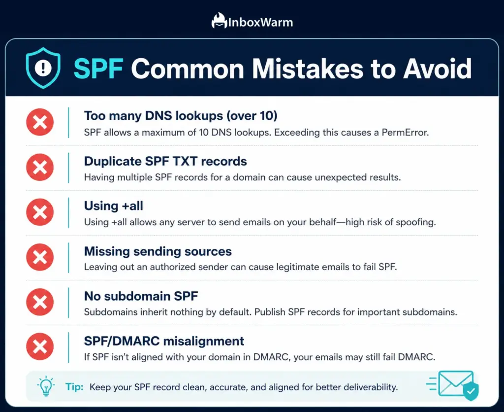 Checklist titled “SPF Common Mistakes to Avoid” listing six common SPF configuration errors: too many DNS lookups, duplicate SPF records, using +all, missing sending sources, no subdomain SPF records, and SPF/DMARC misalignment, each marked with a red X icon