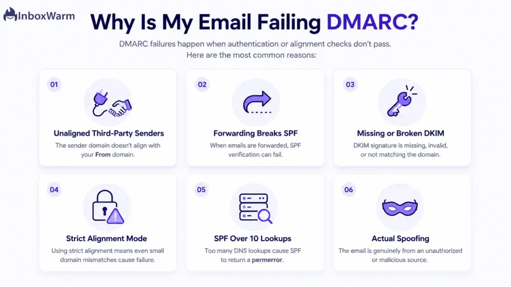 Infographic of six common causes of a DMARC failure, including forwarding, unaligned senders, and missing DKIM.