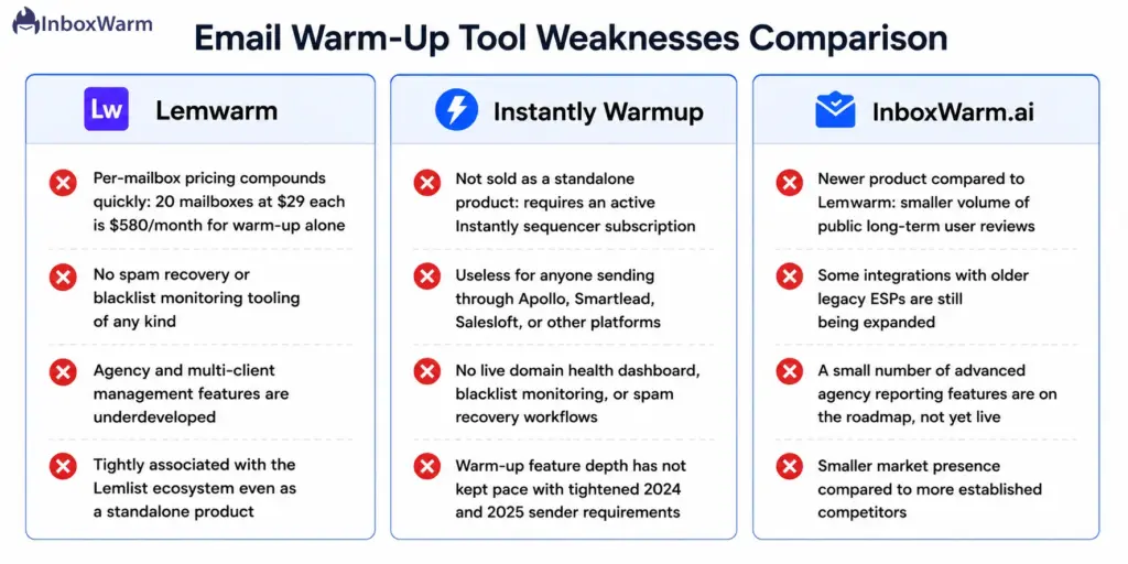 Lemwarm Instantly InboxWarm email warm-up tool weaknesses summary