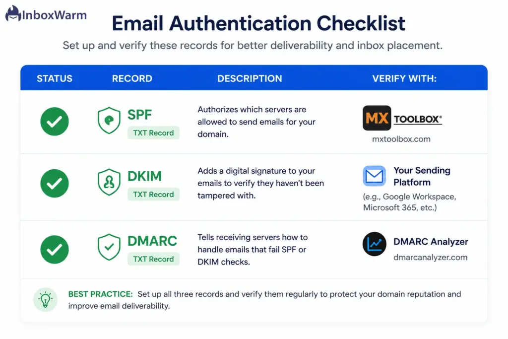 Email authentication checklist showing SPF, DKIM, and DMARC records with verification tools to improve email deliverability, domain security, and inbox placement