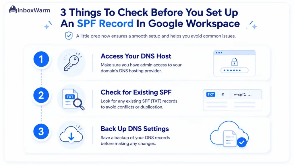 Three checks before setting up an SPF record: DNS access, existing record check, and DNS backup