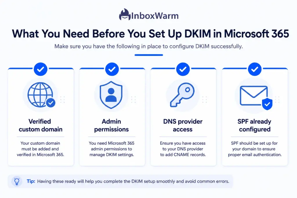 Pre-setup checklist for Microsoft 365 DKIM configuration showing verified domain, admin access, DNS access, and SPF