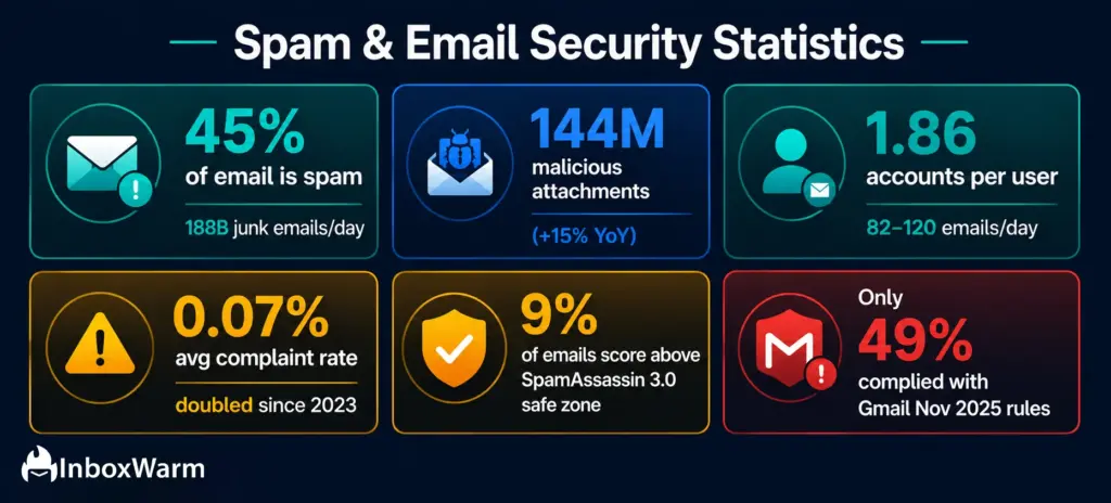 Spam and email security statistics infographic showing global spam volume, malicious email attachments, average complaint rates, SpamAssassin risk scores, Gmail compliance rates, and email usage benchmarks