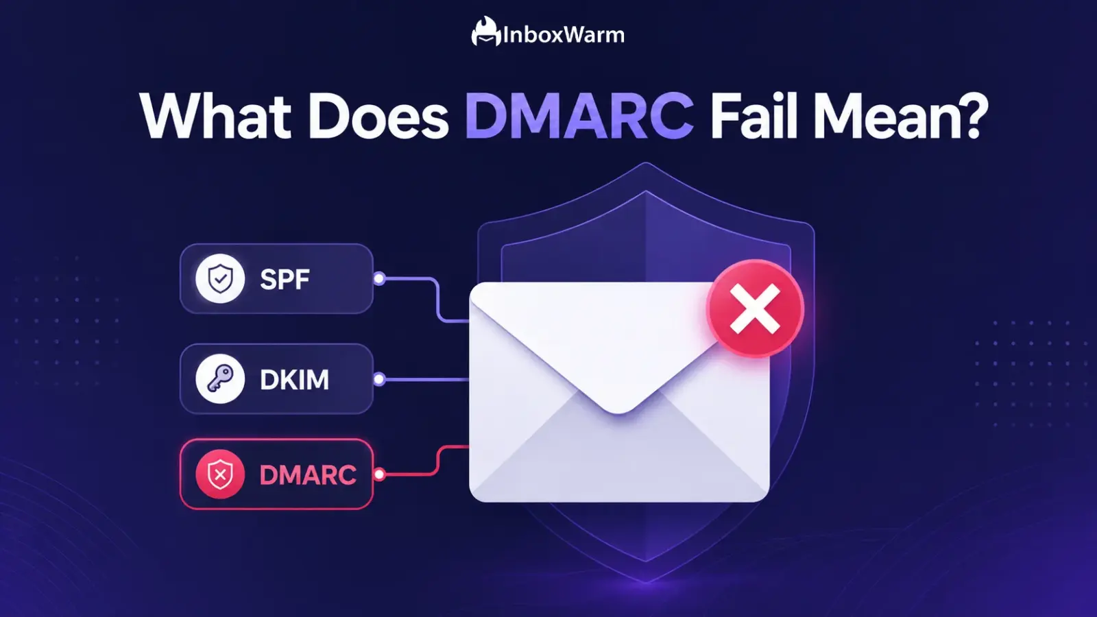 Illustration of an email envelope marked with a red X showing a DMARC fail between SPF, DKIM, and DMARC checks