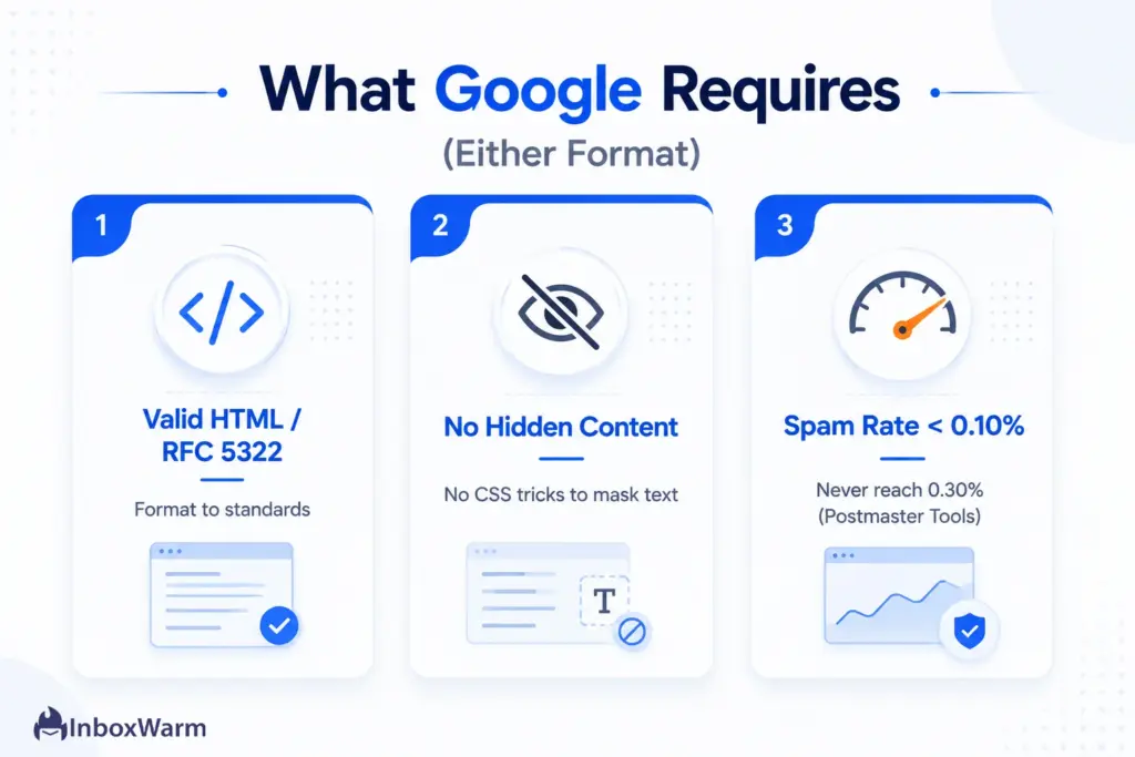 Infographic summarizing Google sender guideline rules for email format and spam rate