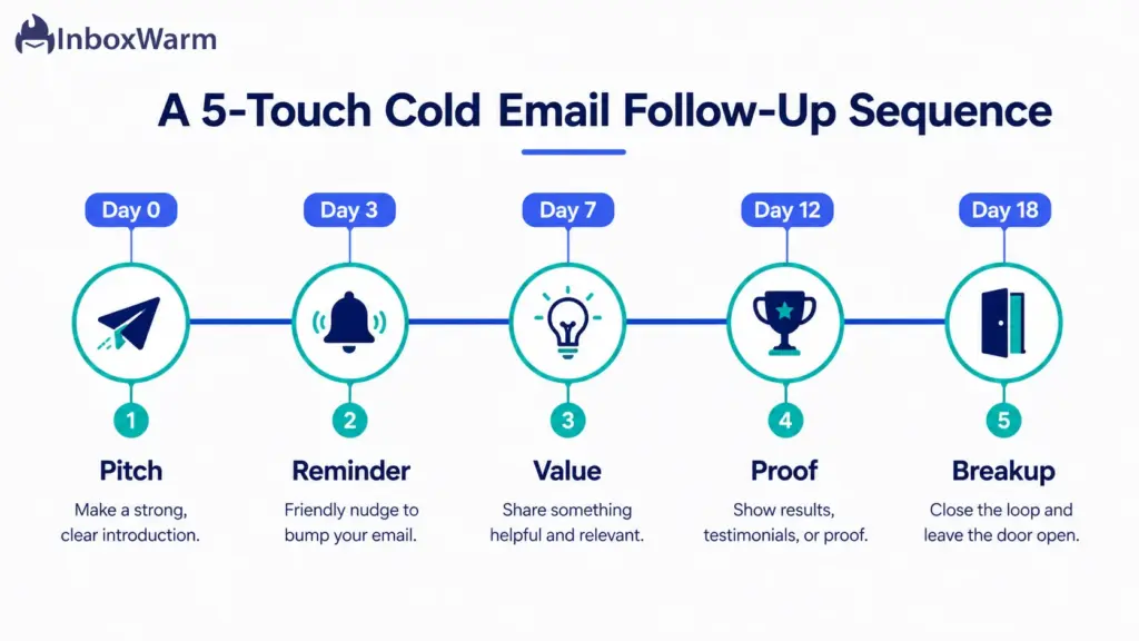 Cold email follow-up sequence timeline from day 0 to day 18 with five touches