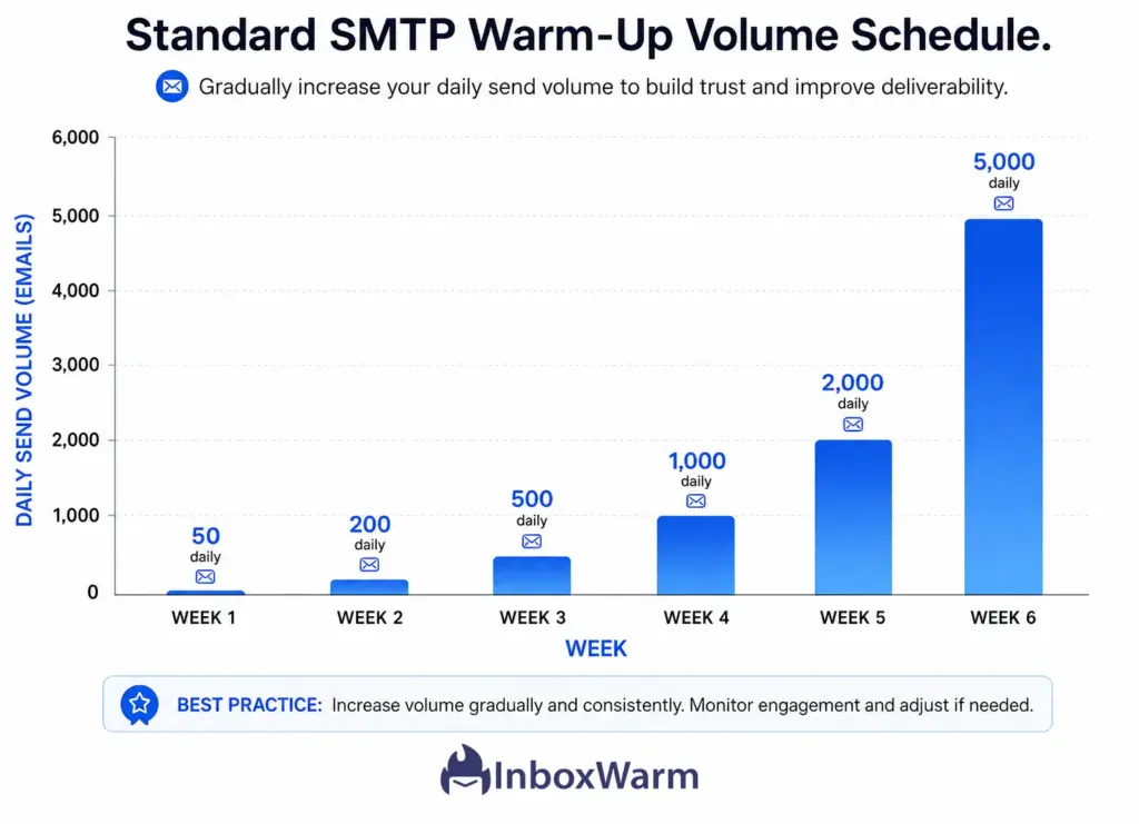 Standard SMTP warm-up volume schedule showing weekly email sending growth from 50 to 5,000 emails per day over a 6-week server warm-up process