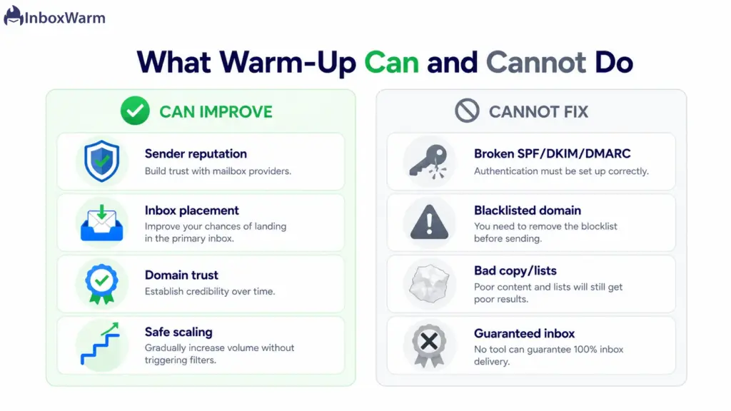 Comparison graphic of what email warm-up can improve versus what it cannot fix
