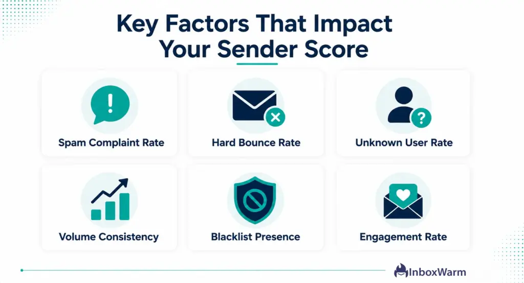 Clean infographic highlighting six key factors that impact Sender Score: spam complaint rate, hard bounce rate, unknown user rate, volume consistency, blacklist presence, and engagement rate