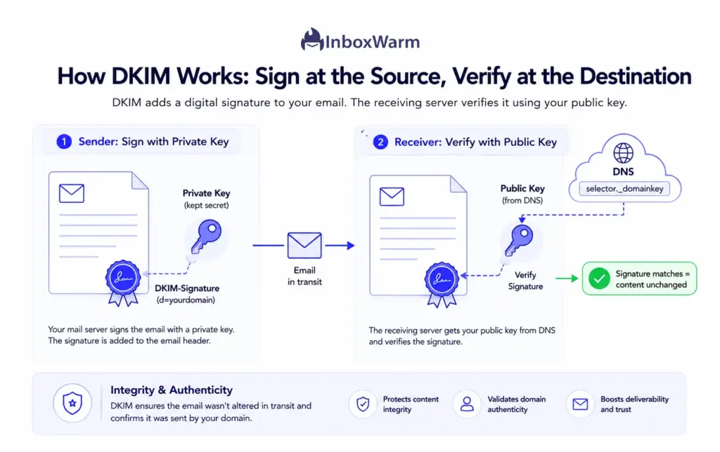 Diagram showing DKIM authentication signing a message with a private key and verifying it with a public key