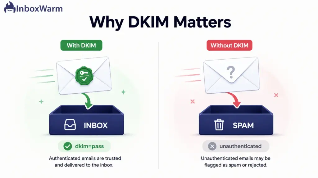 Comparison showing an authenticated DKIM email reaching the inbox versus an unauthenticated email going to spam