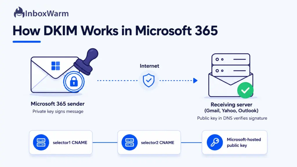 Diagram showing how DKIM works in Microsoft 365, from private key signing to public key verification via CNAME records