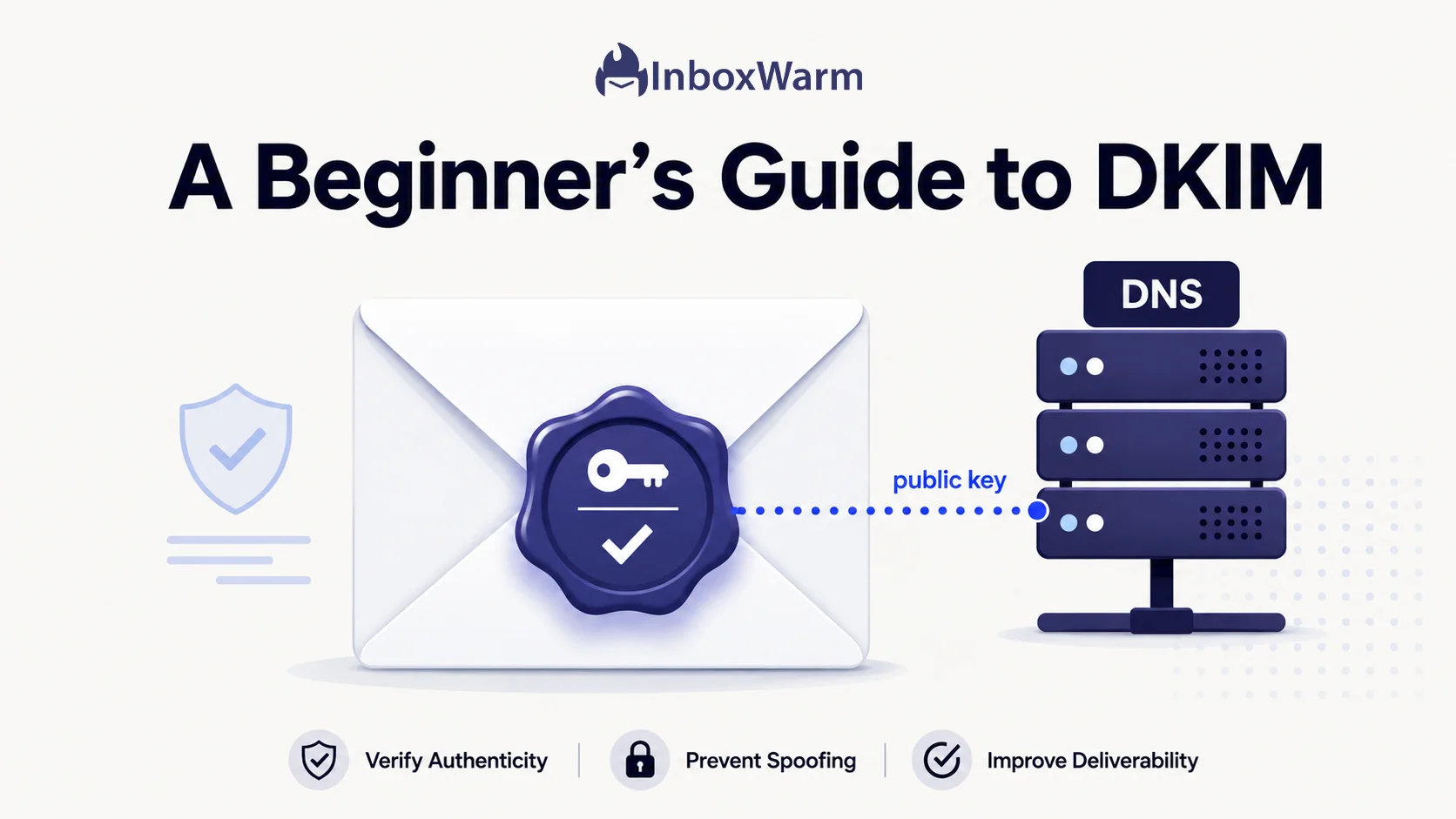 Diagram of DKIM email authentication showing a signed envelope verified against a public key in DNS