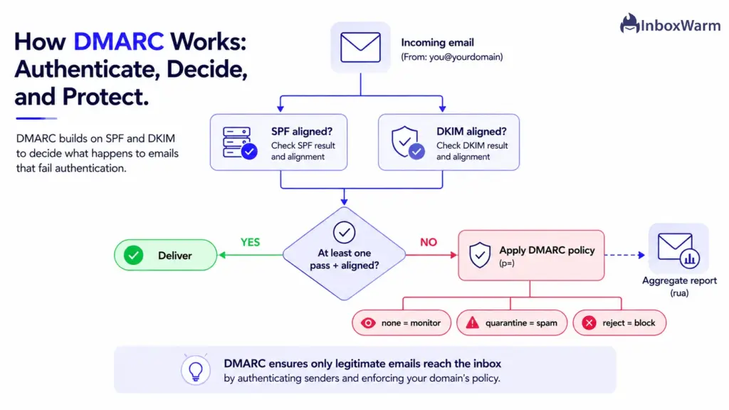 Flowchart showing DMARC authentication checking SPF and DKIM alignment and applying a policy