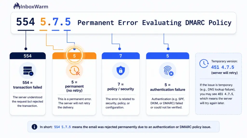 Infographic decoding each segment of the 554 5.7.5 Permanent Error Evaluating DMARC Policy SMTP code