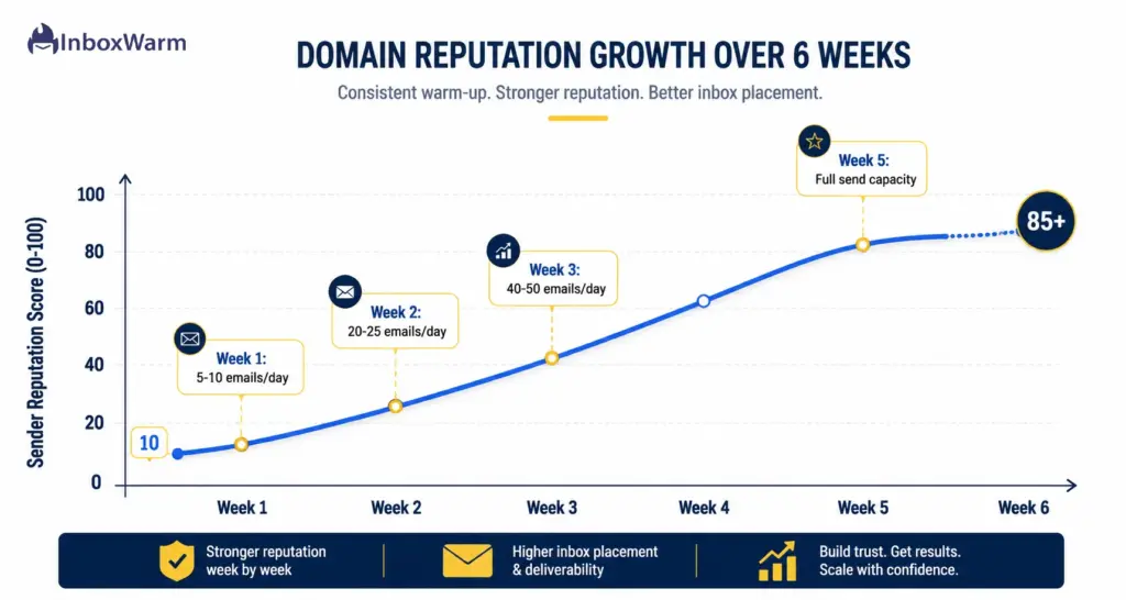 Domain reputation growth curve showing how sender reputation improves over six weeks of email warm-up, from 10 to 85+