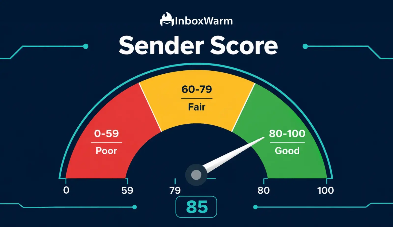 Speedometer-style Sender Score gauge showing a score of 85 in the green “Good” range, with color-coded red, yellow, and green reputation zones from 0 to 100
