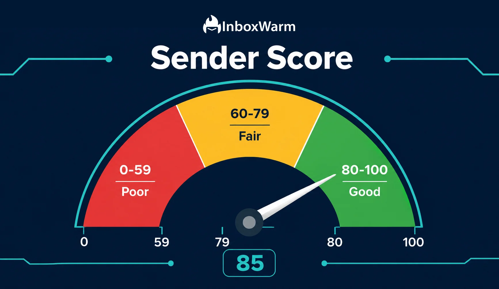 Speedometer-style Sender Score gauge showing a score of 85 in the green “Good” range, with color-coded red, yellow, and green reputation zones from 0 to 100