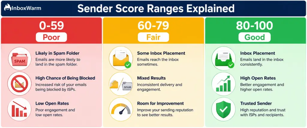 Sender Score infographic showing three ranges: 0–59 Poor, 60–79 Fair, and 80–100 Good, with corresponding email deliverability and inbox placement outcomes