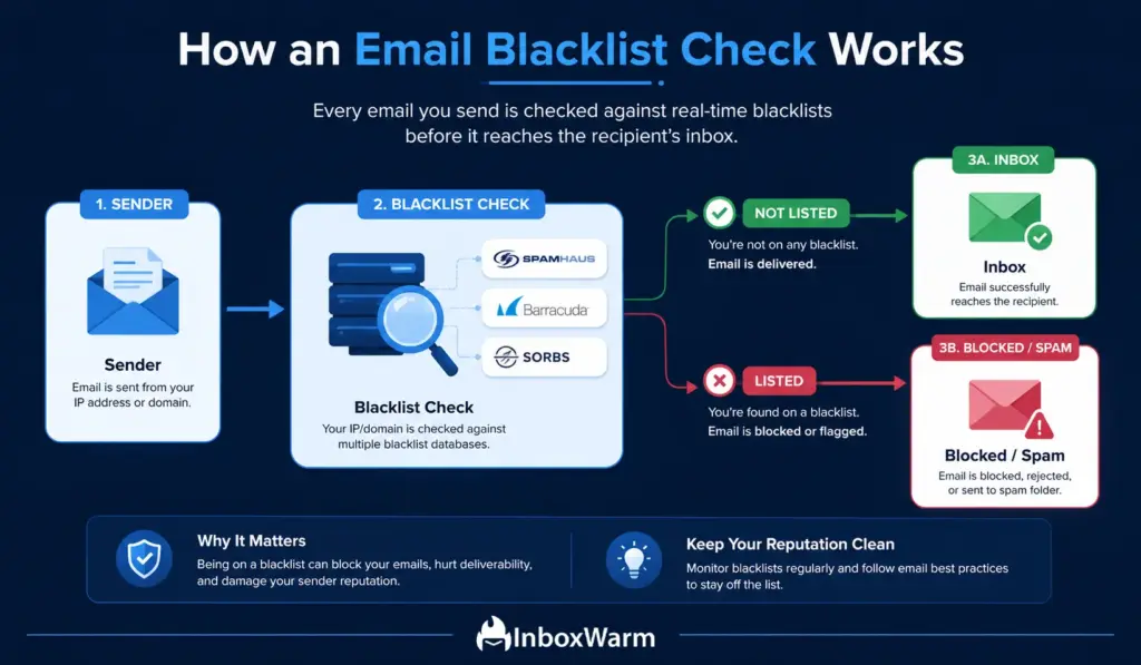 Diagram showing how an email blacklist check verifies a sender's IP or domain through Spamhaus, Barracuda, and SORBS before the email reaches the inbox or is blocked as spam