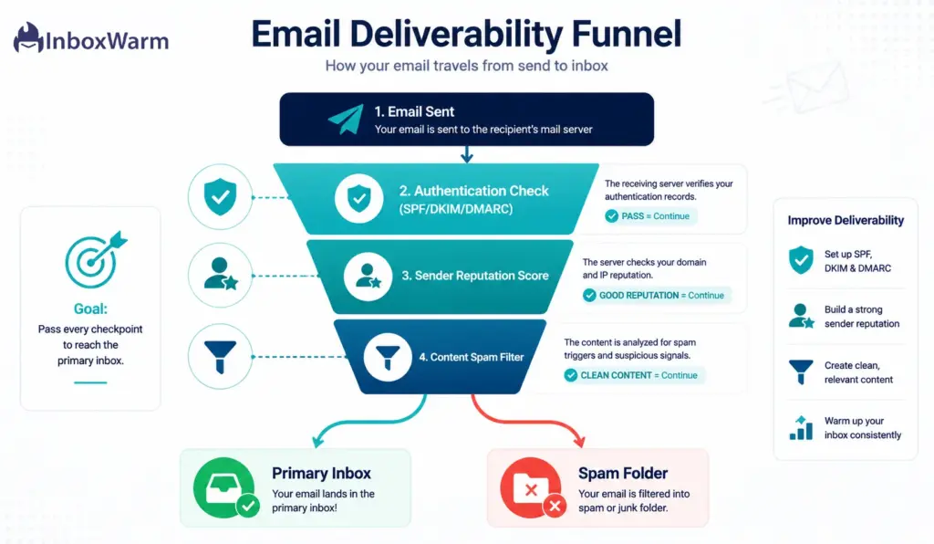 Email deliverability funnel infographic showing how emails pass through authentication checks, sender reputation scoring, and content spam filtering before reaching either the Primary Inbox or Spam Folder
