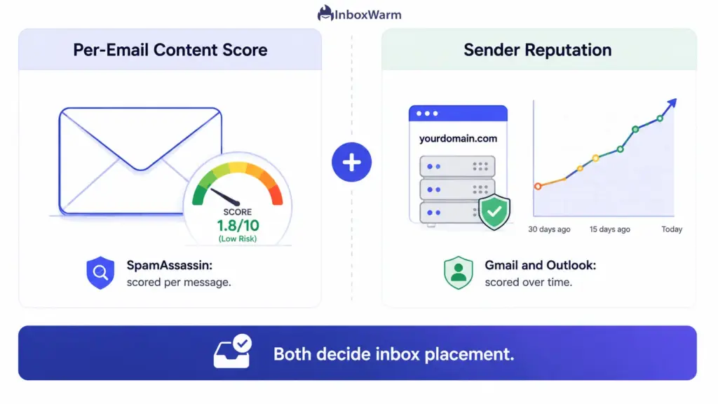 Diagram showing the two parts of an email spam score: per-email content score and sender reputation