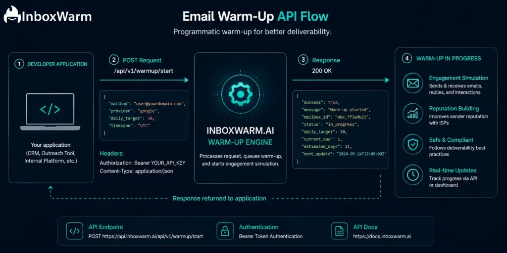 REST API flow diagram showing a developer application sending a POST request to an email warm-up endpoint, processed by a warm-up engine that returns mailbox status, progress updates, and warm-up tracking data