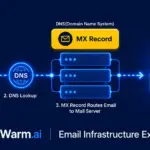 MX Record email routing diagram showing how DNS lookup directs incoming email from sender to the correct mail server and inbox for reliable email delivery