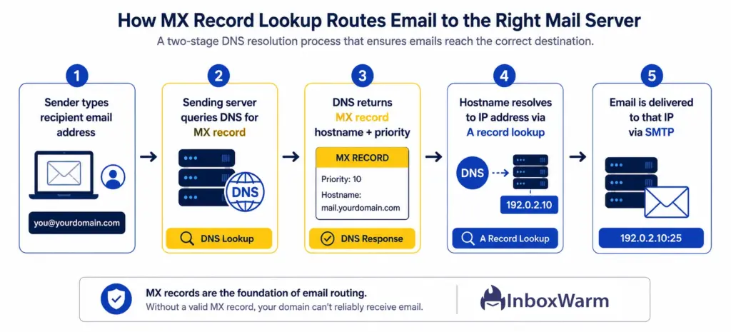 Step-by-step DNS MX record lookup diagram showing how a sending mail server queries DNS, retrieves MX record information, resolves the destination IP address, and delivers email via SMTP