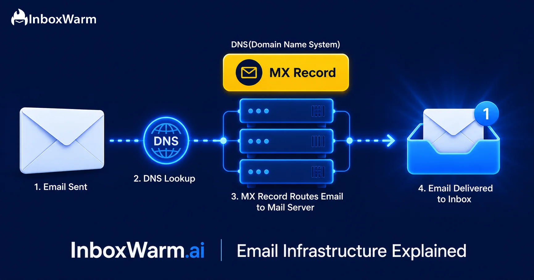 MX Record email routing diagram showing how DNS lookup directs incoming email from sender to the correct mail server and inbox for reliable email delivery