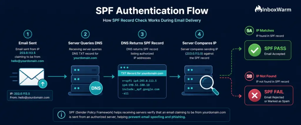 What Is an SPF Record and Why Does It Matter