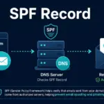 SPF record diagram showing a domain, DNS server, and authorized inbox to verify legitimate email senders and prevent spoofing