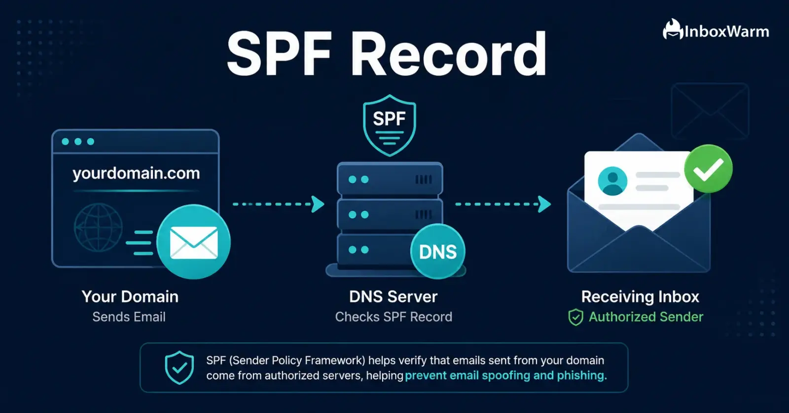 SPF record diagram showing a domain, DNS server, and authorized inbox to verify legitimate email senders and prevent spoofing
