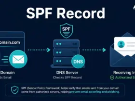 SPF record diagram showing a domain, DNS server, and authorized inbox to verify legitimate email senders and prevent spoofing