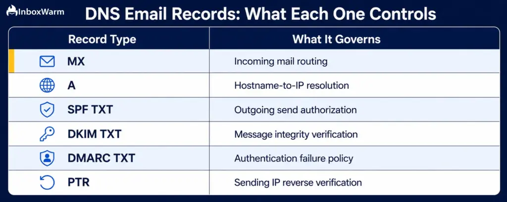 Reference table of DNS email records showing MX, A, SPF, DKIM, DMARC, and PTR record types, along with their roles in email routing, authentication, sender verification, and message security