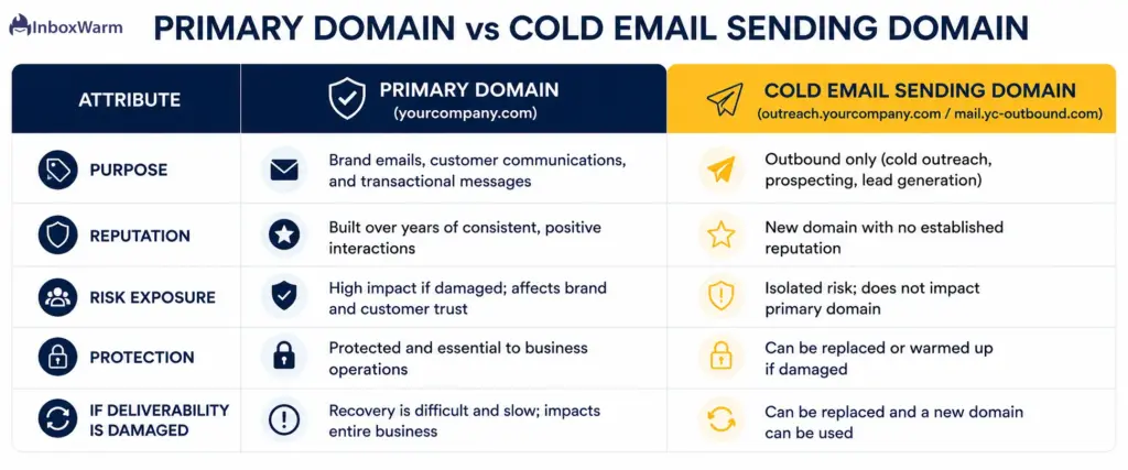 Table comparing a primary domain and a cold email sending domain, highlighting differences in purpose, reputation, risk exposure, protection, and recoverability