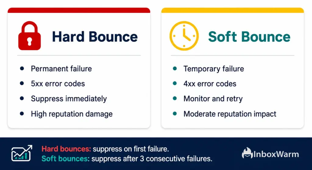 Hard Bounce vs. Soft Bounce: Key differences in email delivery failures, error codes, reputation impact, and recommended suppression actions