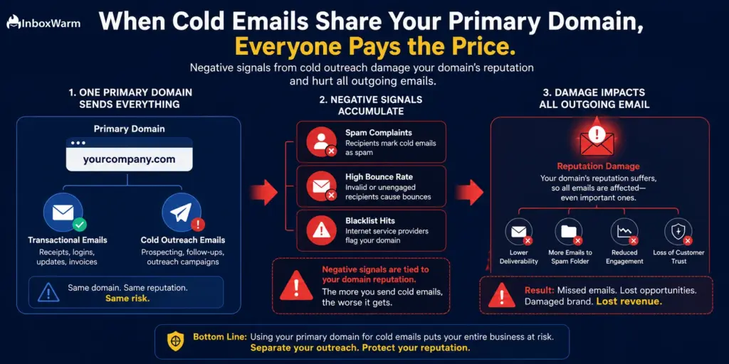 showing how sending cold outreach and transactional emails from the same primary domain can lead to spam complaints, bounces, and blacklist hits that damage the domain’s overall email reputation and deliverability